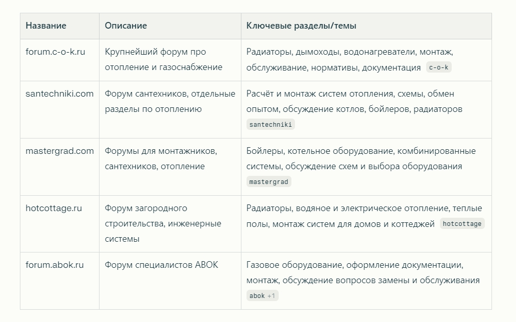 Результаты рекламы перегородок — статистика по кампаниям