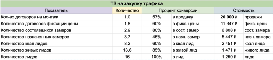 ТЗ на закупку трафика — декомпозиция воронки от лида до договора