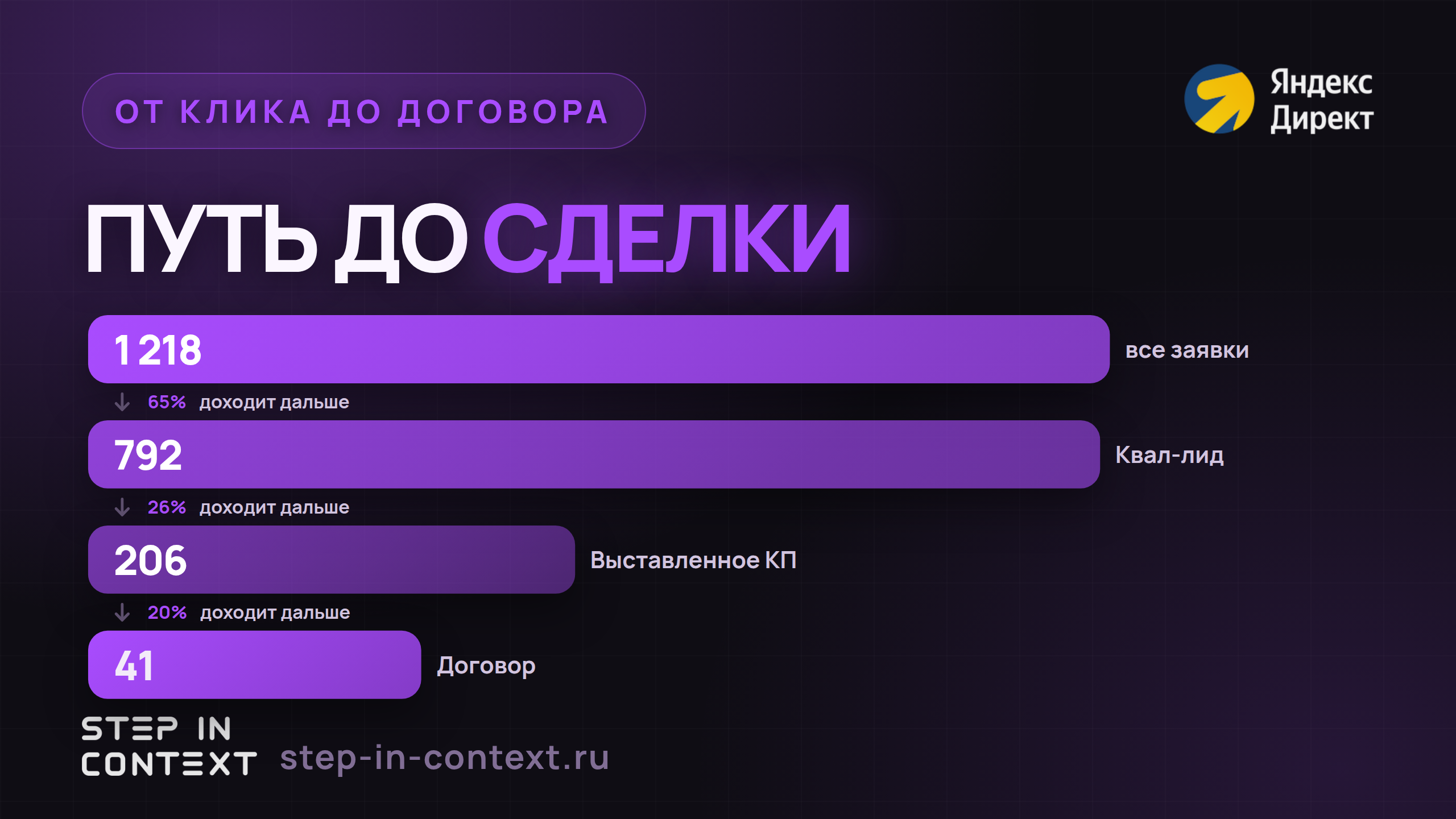 Путь обращения до денег: сколько дошло до каждого этапа
