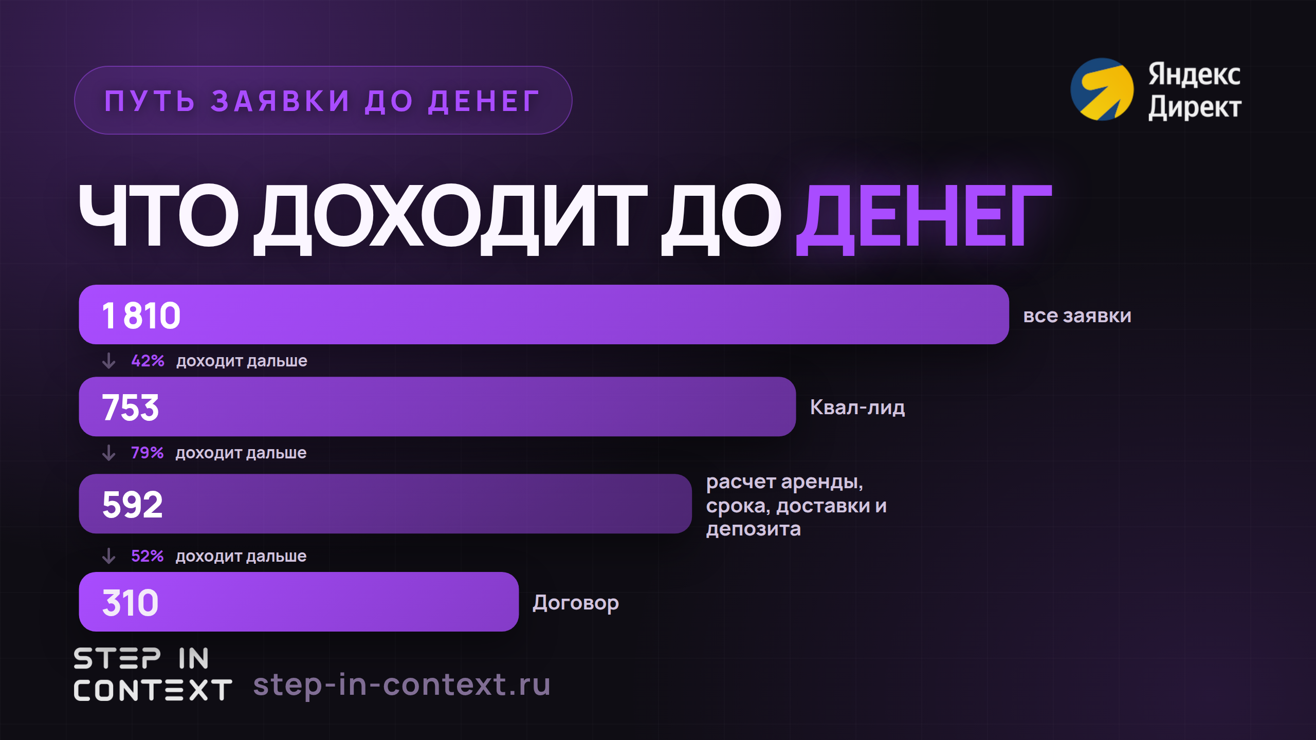 Путь обращения до денег: сколько дошло до каждого этапа