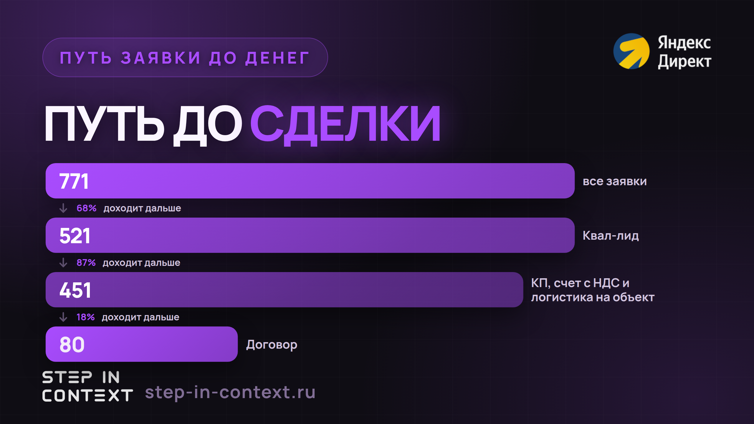 Путь обращения до денег: сколько дошло до каждого этапа