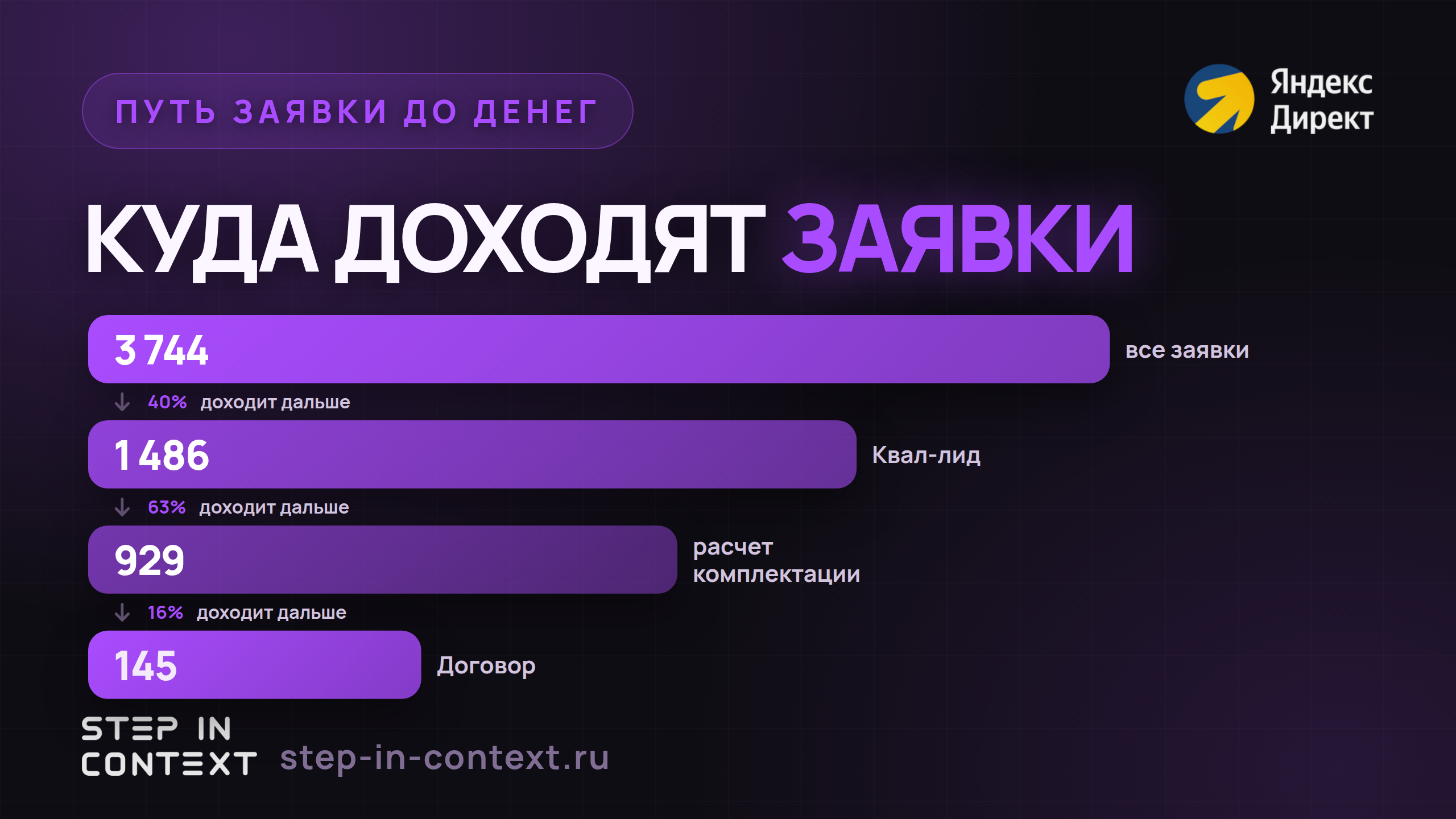 Путь обращения до денег: сколько дошло до каждого этапа