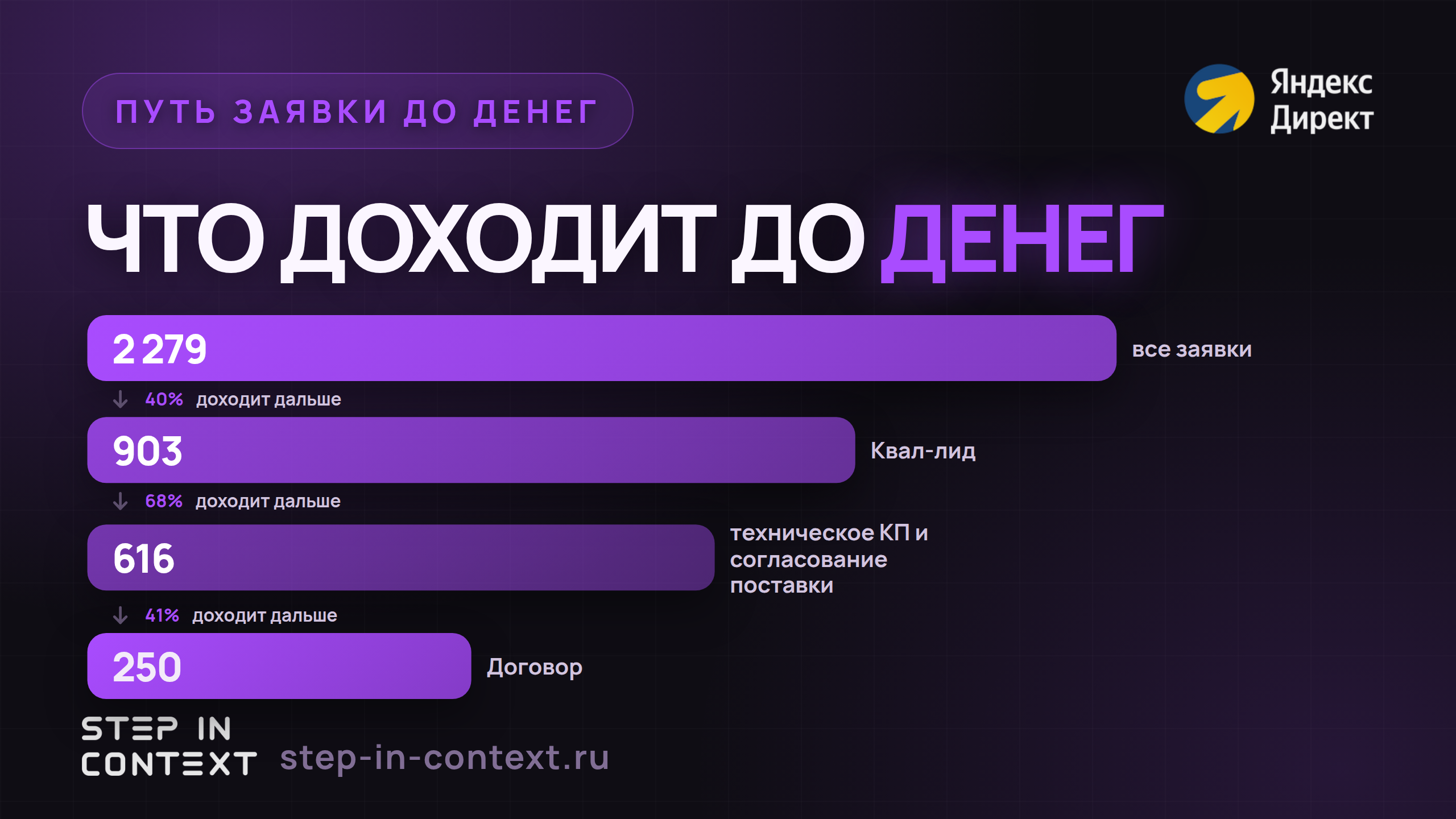 Путь обращения до денег: сколько дошло до каждого этапа