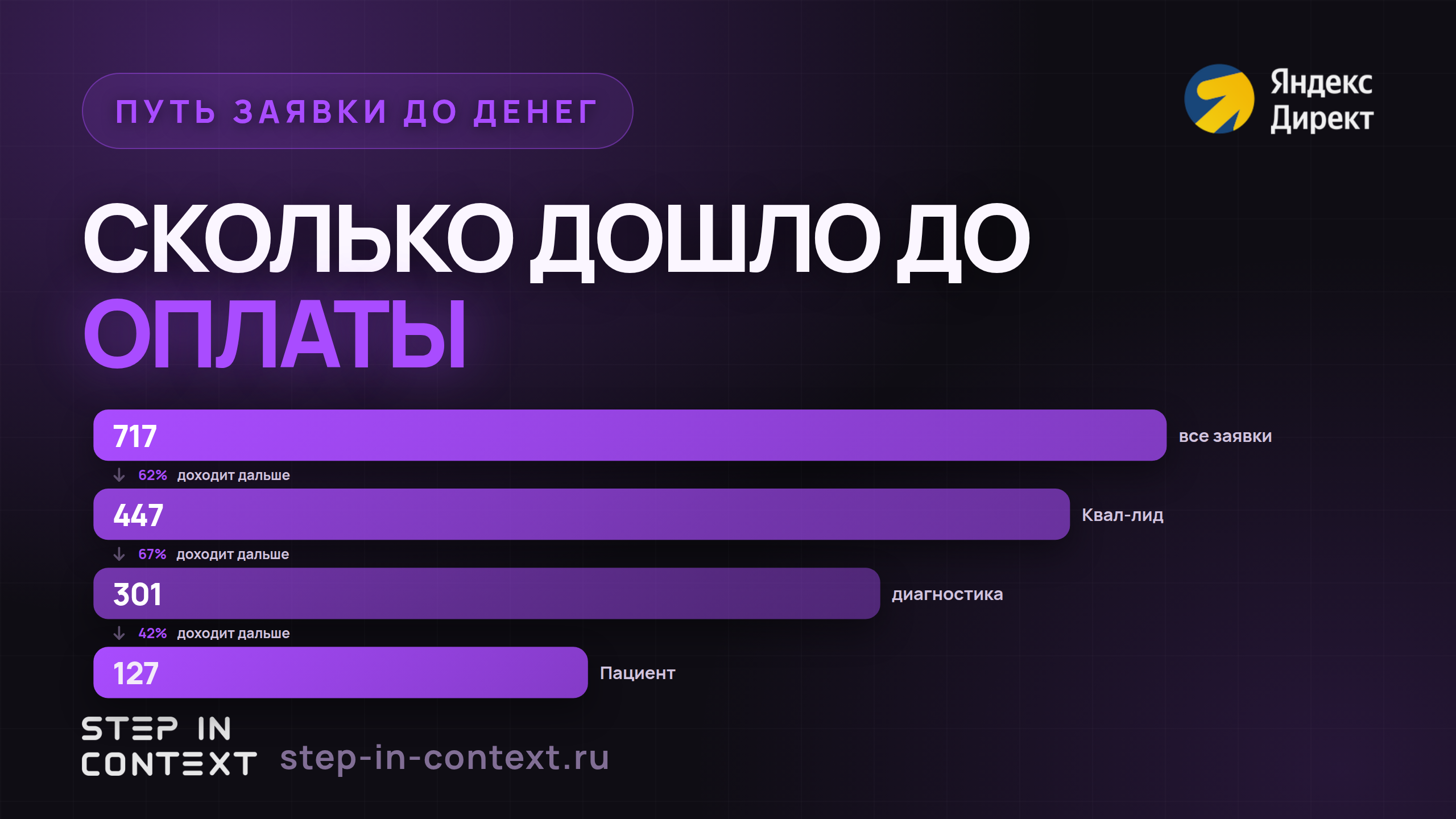 Путь обращения до денег: сколько дошло до каждого этапа - лиды для стоматологии