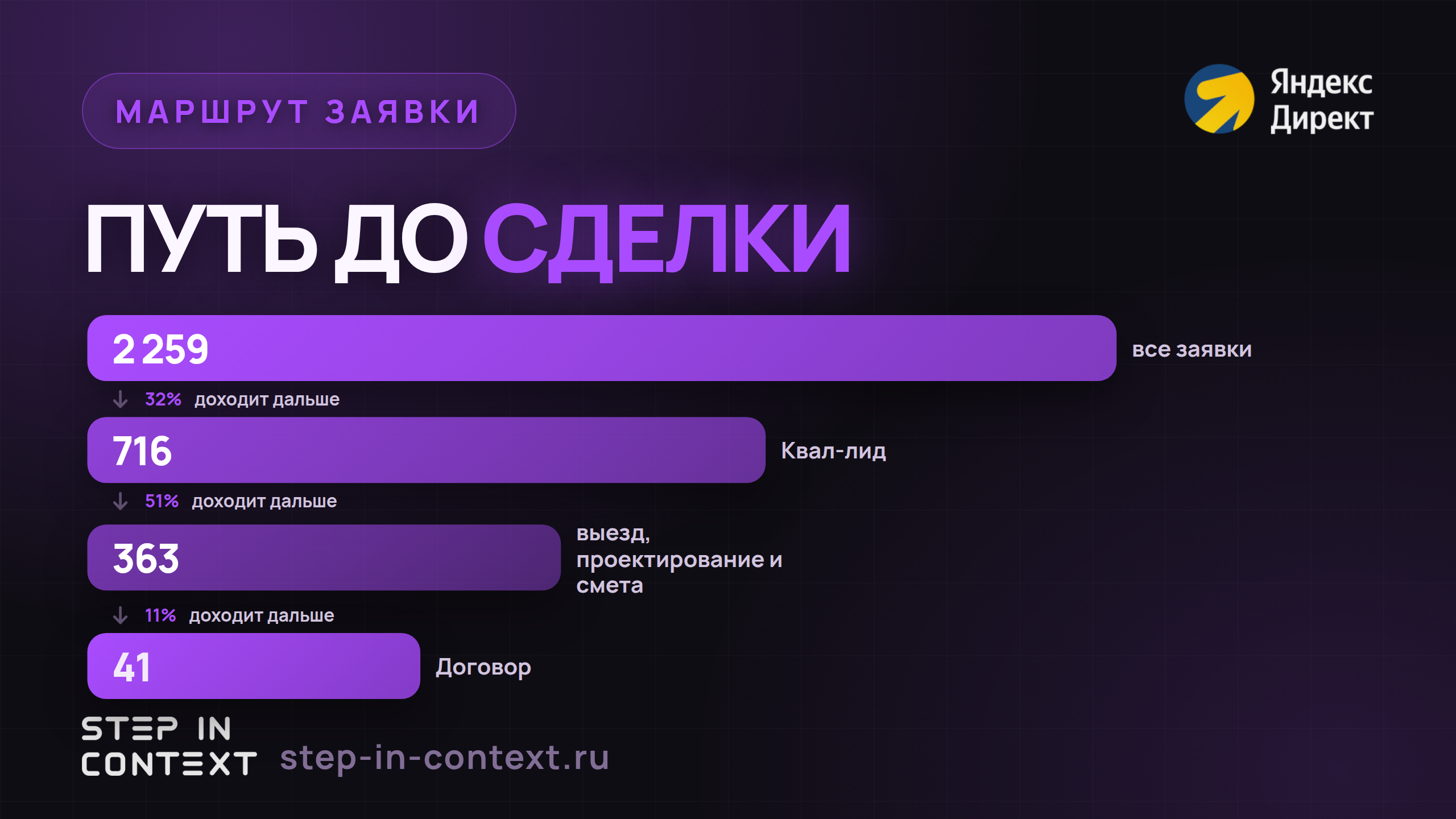 Путь обращения до денег: сколько дошло до каждого этапа - продвижение торгового оборудования
