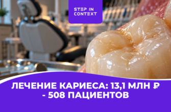 Продвижение стоматологии по лечению кариеса: как мы привели 508 пациентов в Нижнем Новгороде через Яндекс Директ