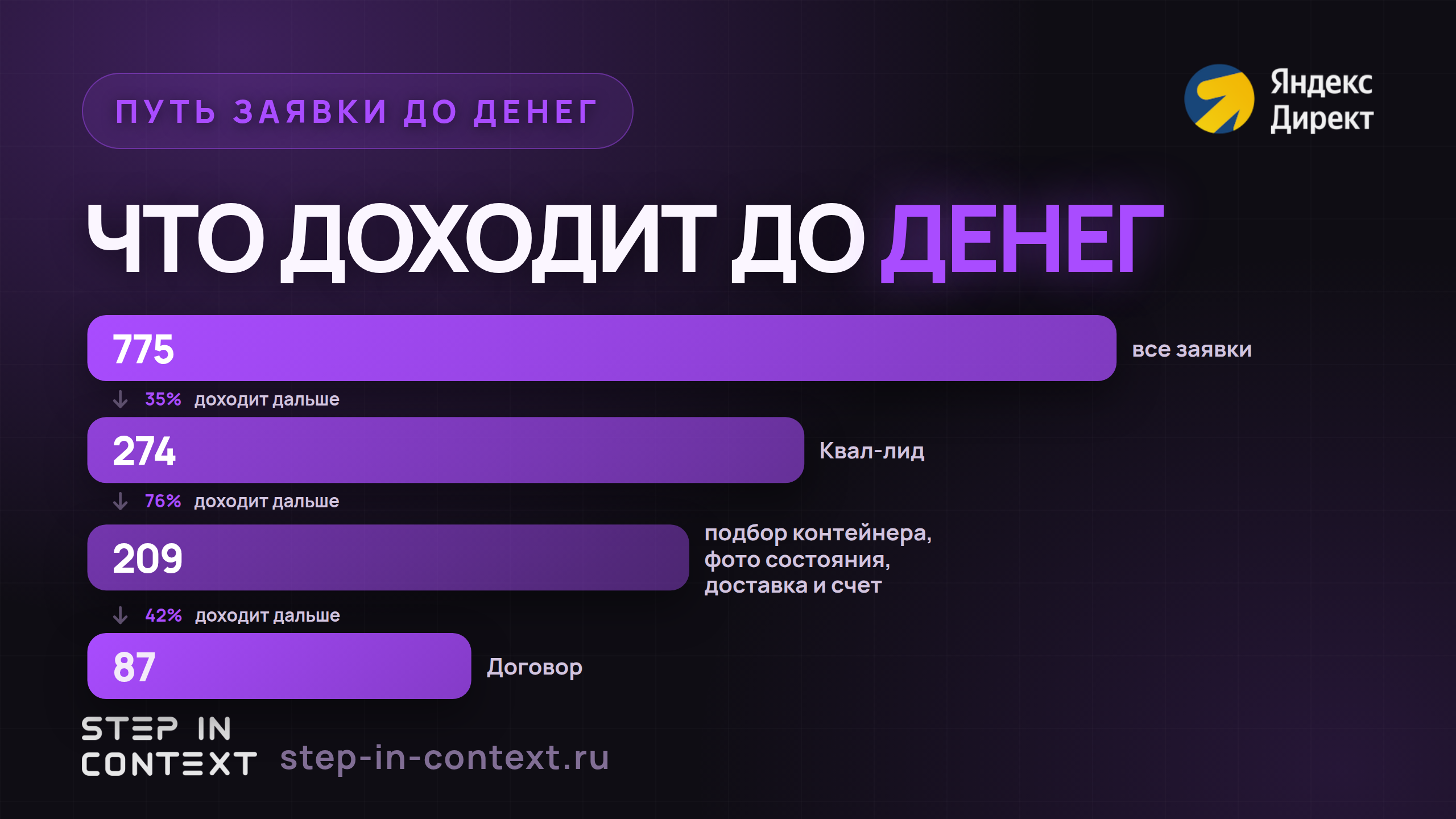 Путь обращения до денег: сколько дошло до каждого этапа - заявки на контейнер