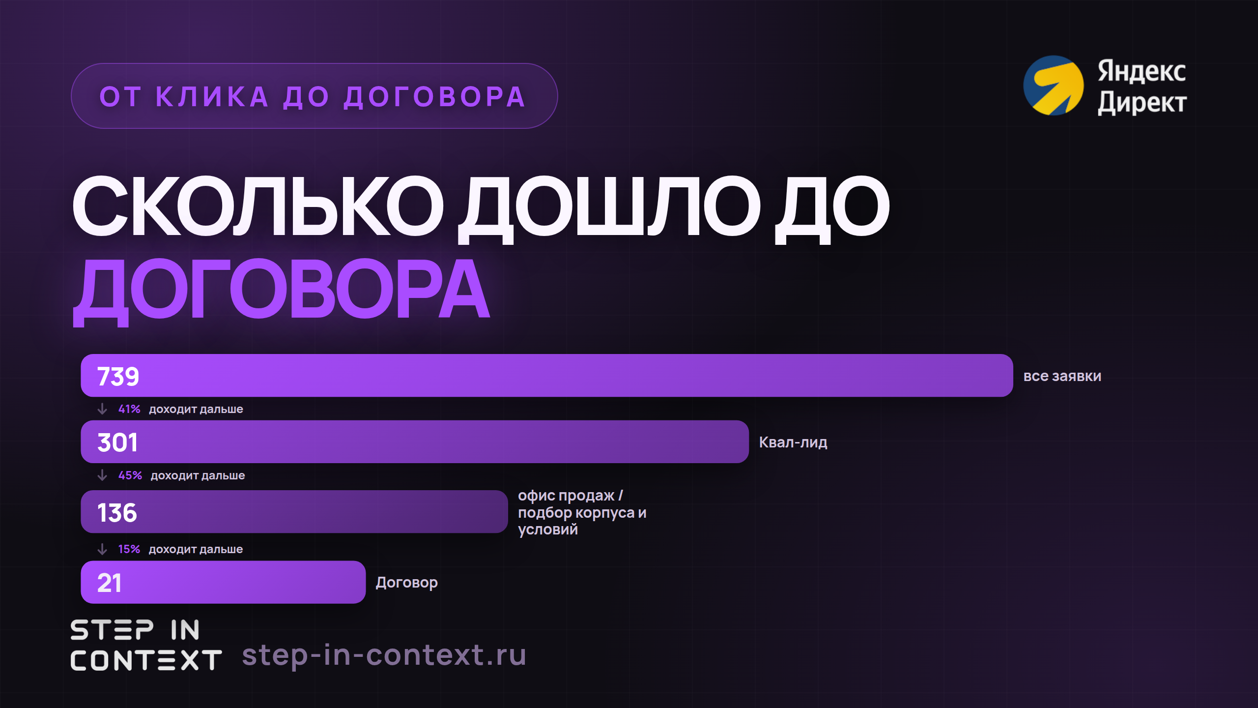 Путь обращения до денег: сколько дошло до каждого этапа - кейс жк