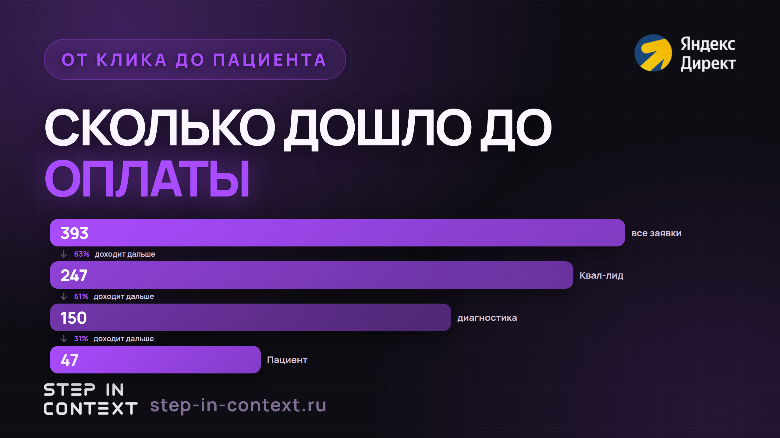 Путь обращения до денег: сколько дошло до каждого этапа - кейсы стоматологии