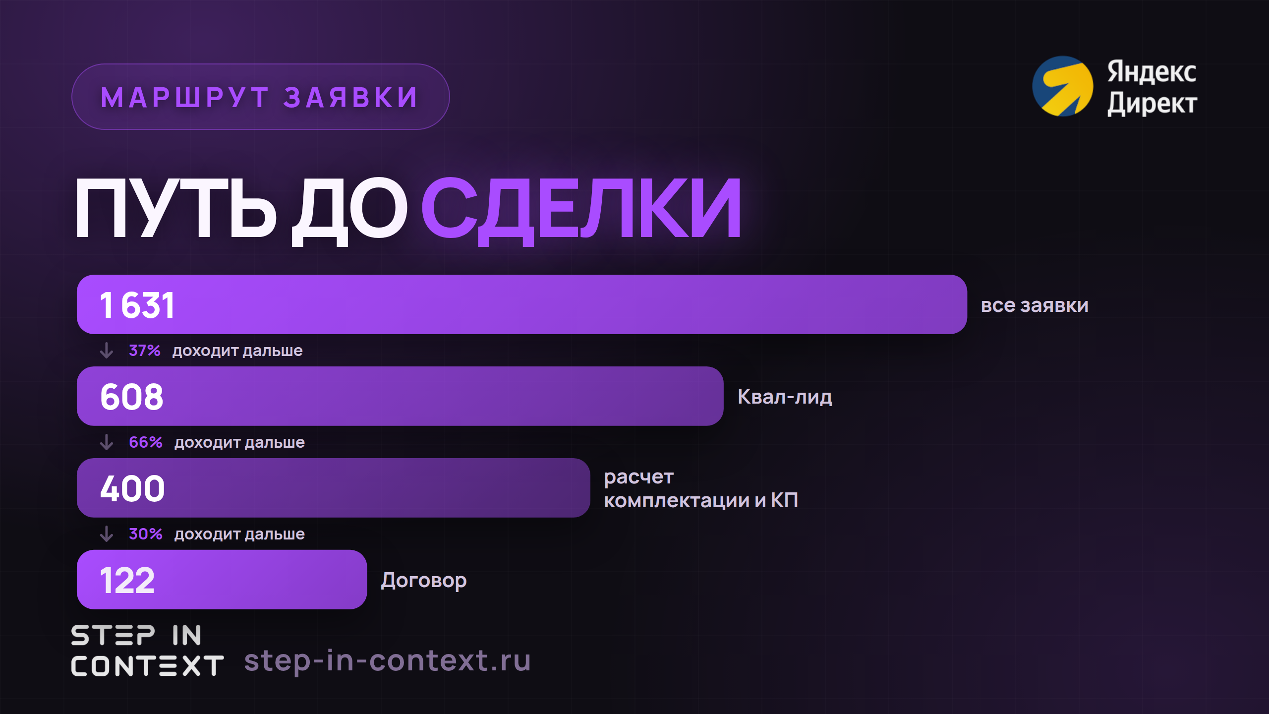 Путь обращения до денег: сколько дошло до каждого этапа - директ оборудование