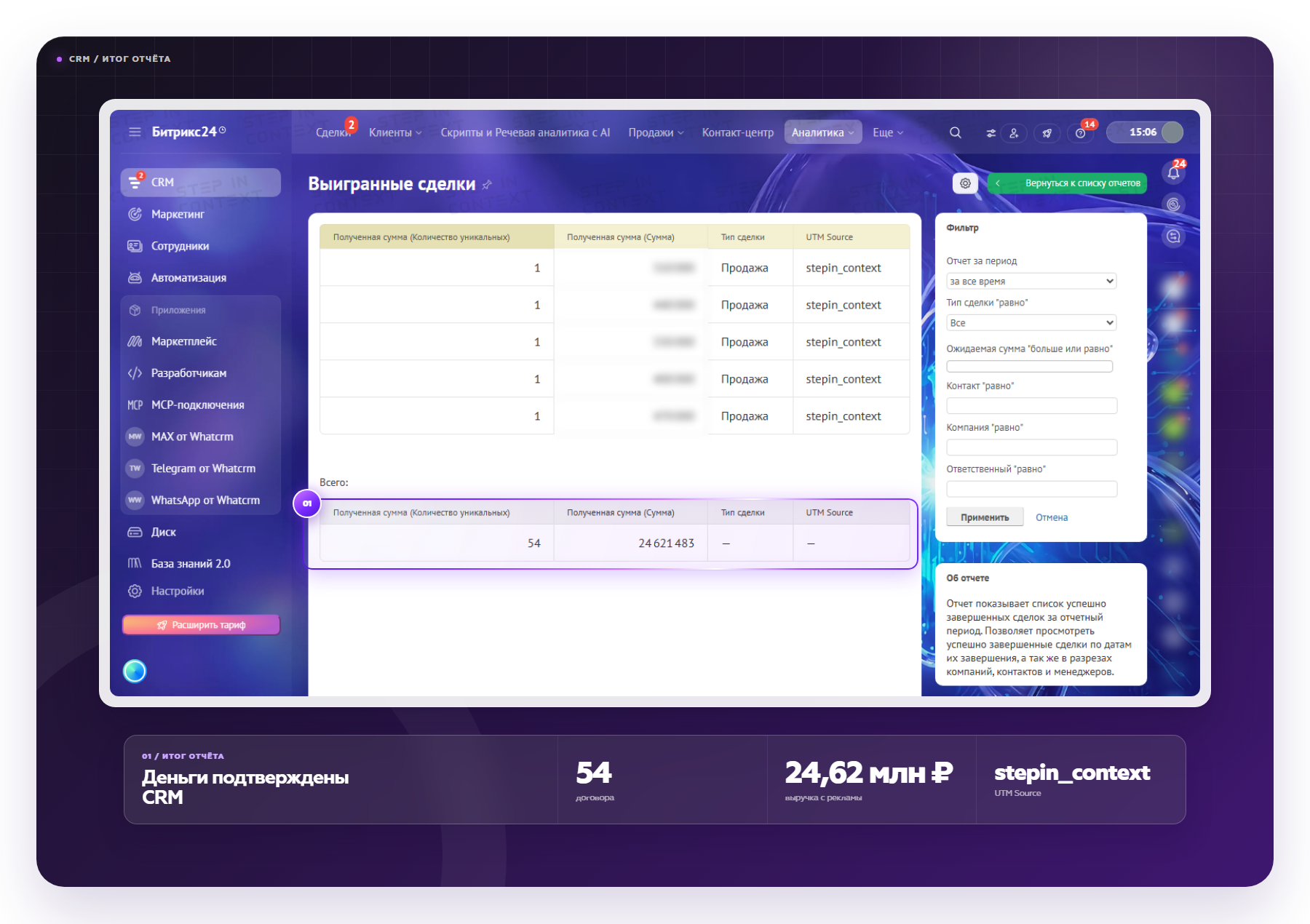 Выигранные сделки в CRM: договоров — 54, оборот — 24 621 483 ₽, данные клиента скрыты